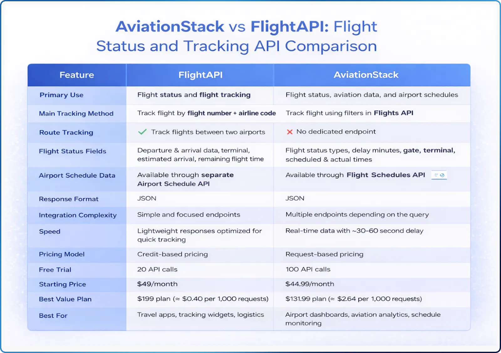 AviationStack vs FlightAPI Comparison