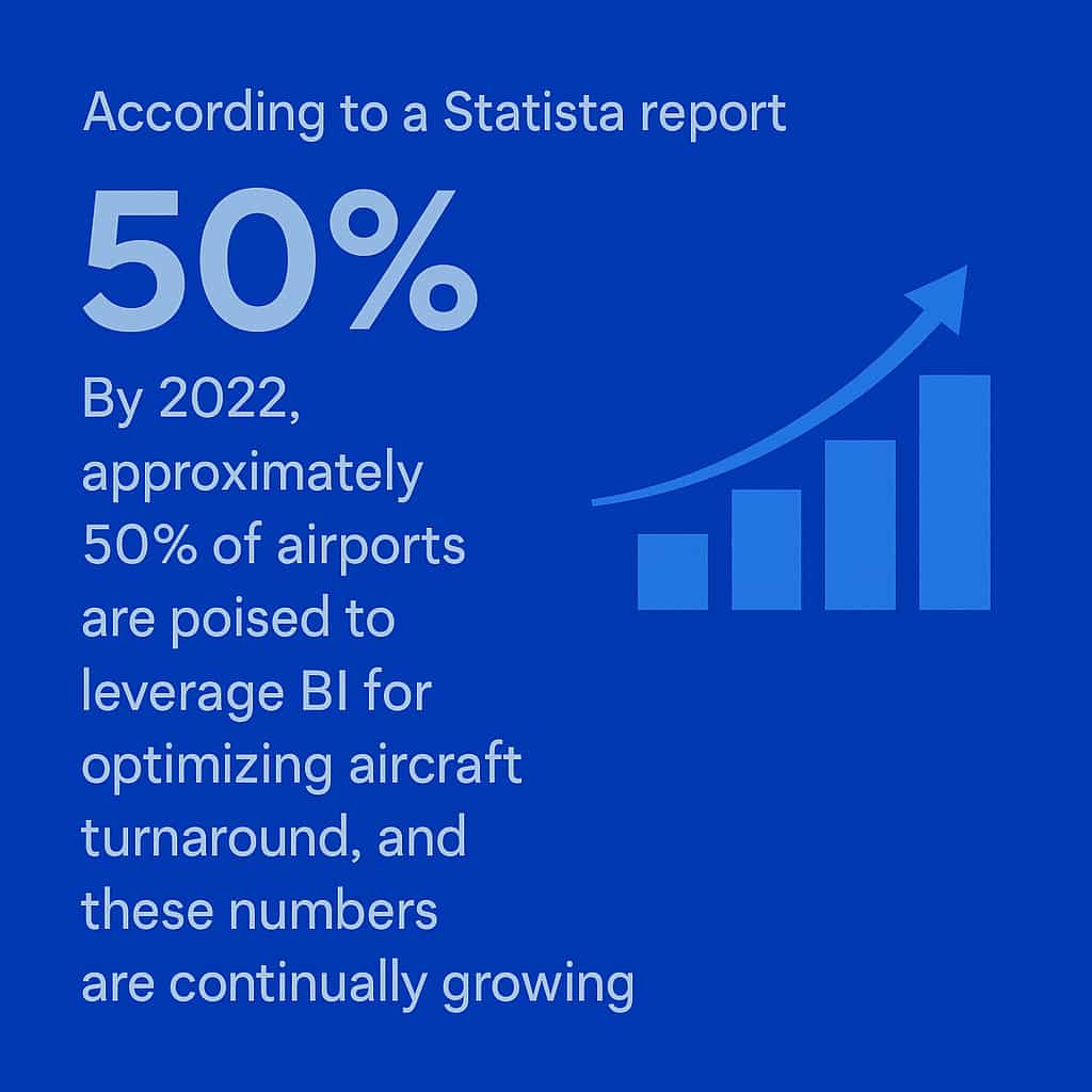 Statista report, by 2022, approximately 50 % of airports are poised to leverage BI