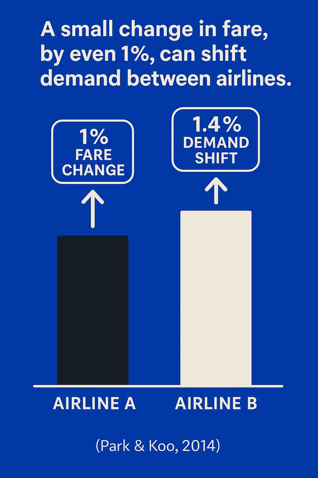 shift in pricing shifts demand. study by park and koo in 2014