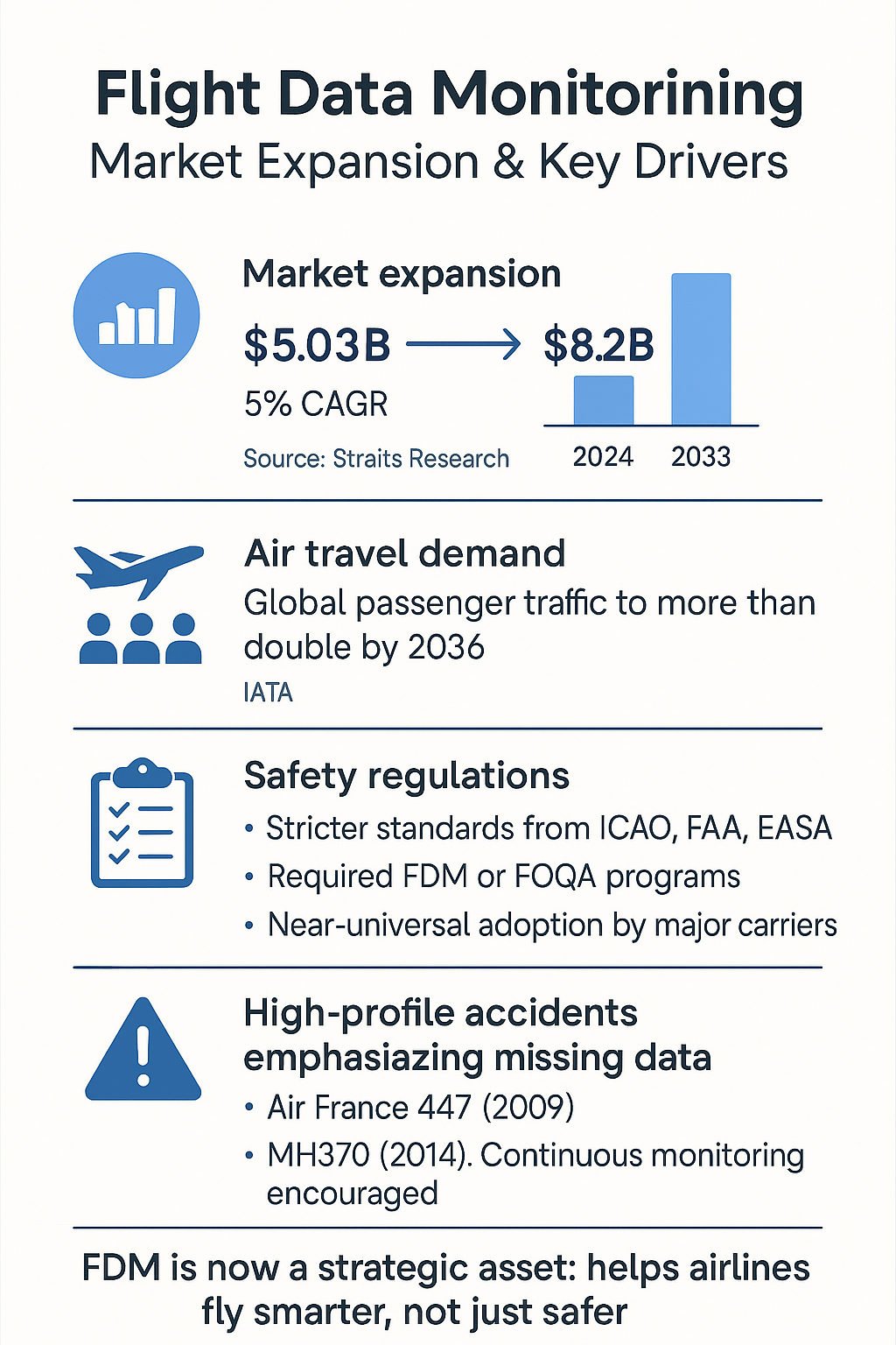 flight data moinitoring - Market Expansion and Key Growth Drivers