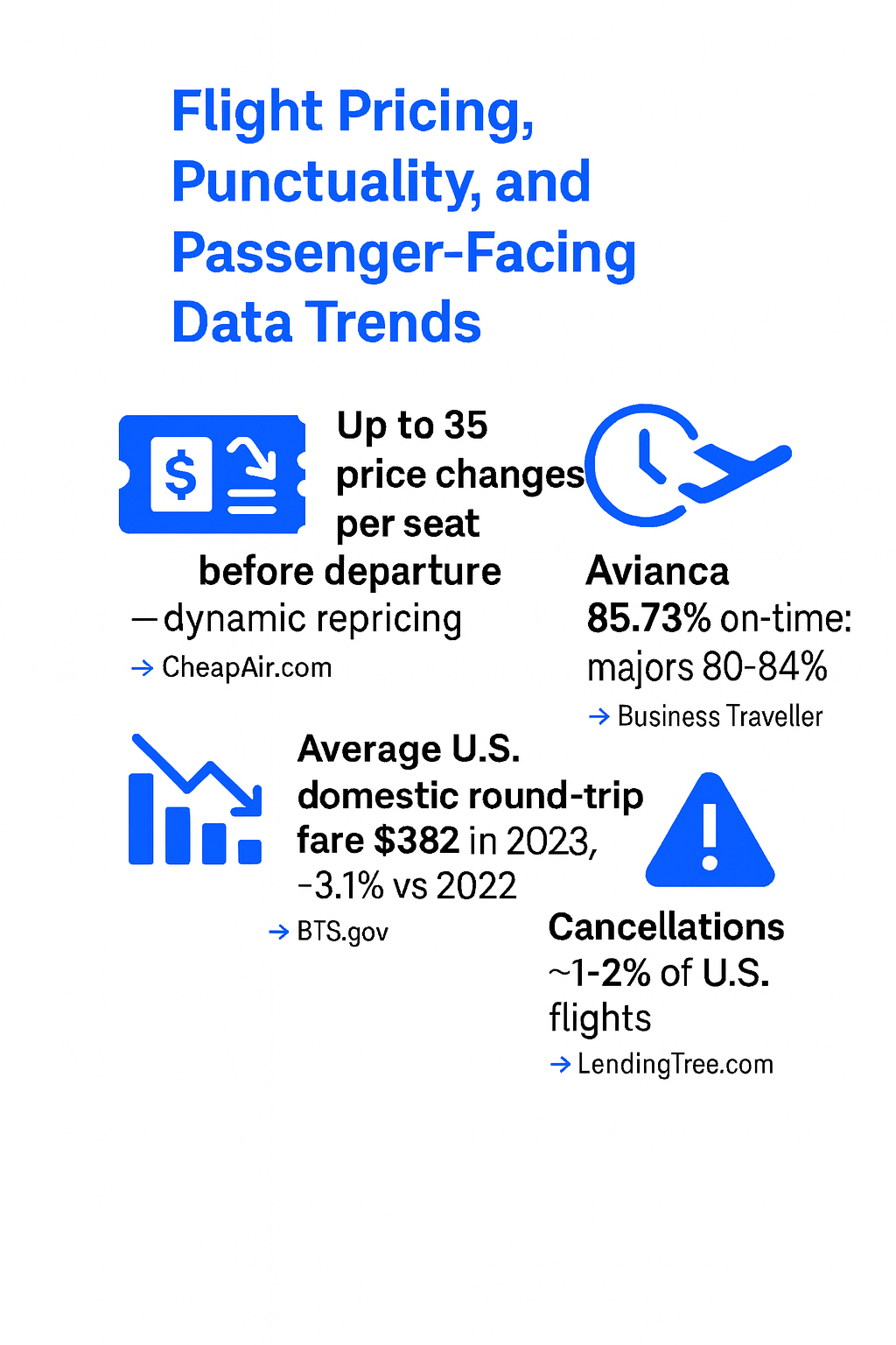 Flight Pricing, Punctuality, and Passenger-Facing Data Trends