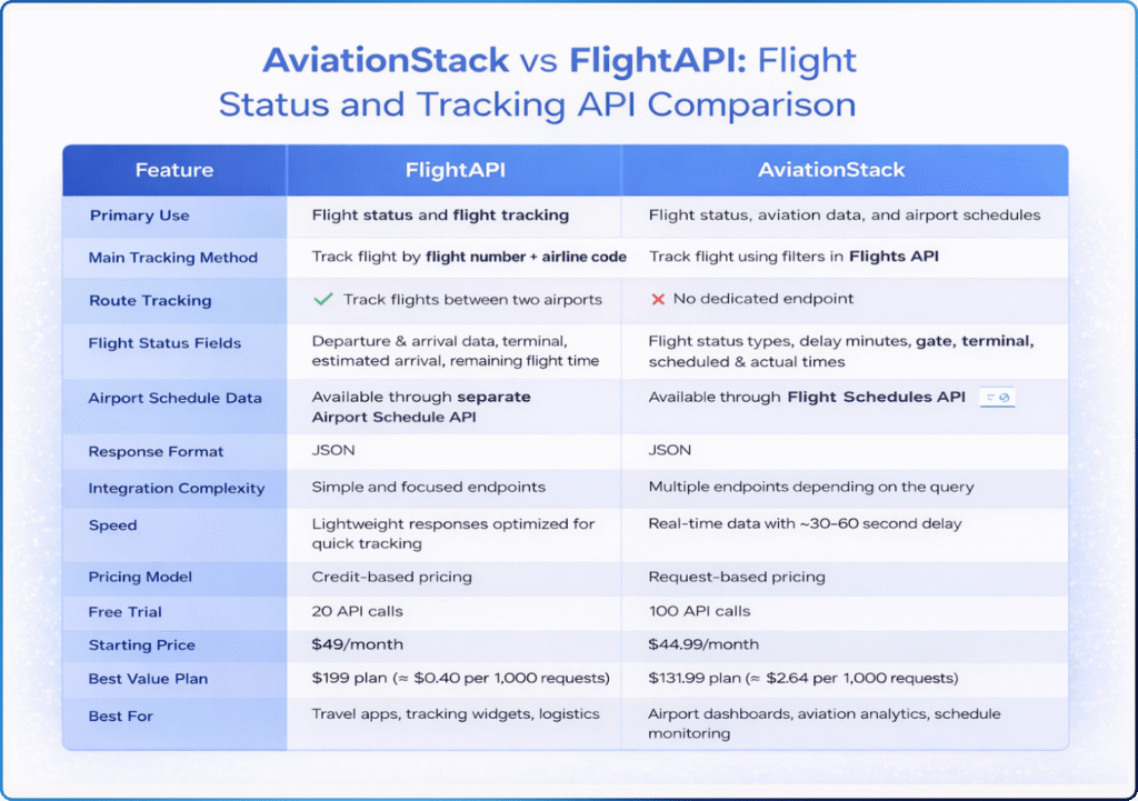AviationStack vs FlightAPI Comparison